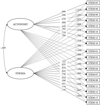 Design and study of psychometric properties of the Community Attitude to Abortion Scale (CAAS) with the Chilean population: Autonomy and Stigma